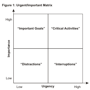 Important vs Urgent Chart